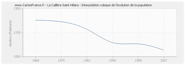 La Caillère-Saint-Hilaire : Interpolation cubique de l'évolution de la population